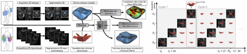 Image présentant le processus de création des plans, et l'interpolation des images